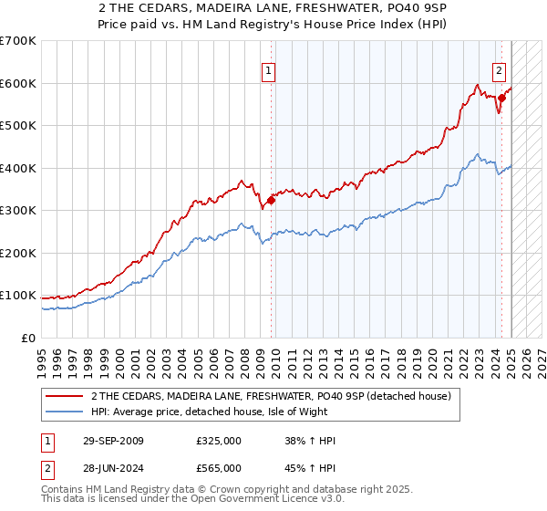 2 THE CEDARS, MADEIRA LANE, FRESHWATER, PO40 9SP: Price paid vs HM Land Registry's House Price Index