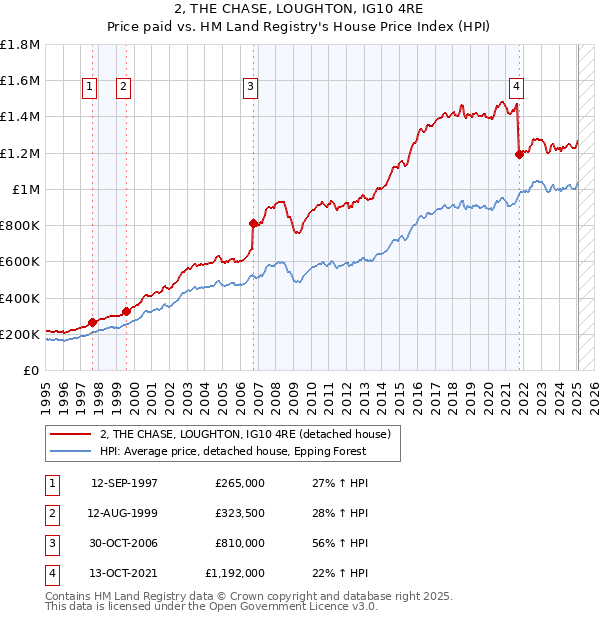 2, THE CHASE, LOUGHTON, IG10 4RE: Price paid vs HM Land Registry's House Price Index