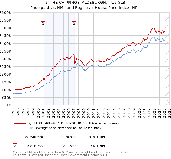 2, THE CHIPPINGS, ALDEBURGH, IP15 5LB: Price paid vs HM Land Registry's House Price Index