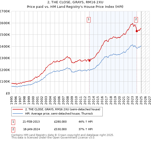 2, THE CLOSE, GRAYS, RM16 2XU: Price paid vs HM Land Registry's House Price Index