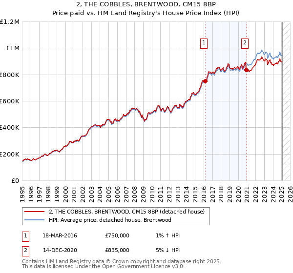 2, THE COBBLES, BRENTWOOD, CM15 8BP: Price paid vs HM Land Registry's House Price Index