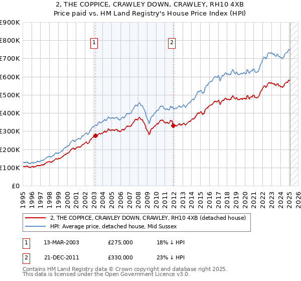 2, THE COPPICE, CRAWLEY DOWN, CRAWLEY, RH10 4XB: Price paid vs HM Land Registry's House Price Index