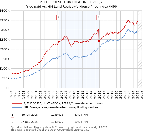 2, THE COPSE, HUNTINGDON, PE29 6JY: Price paid vs HM Land Registry's House Price Index