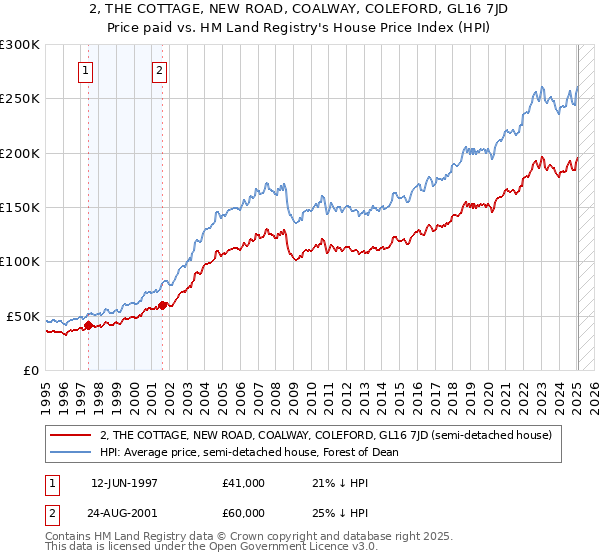2, THE COTTAGE, NEW ROAD, COALWAY, COLEFORD, GL16 7JD: Price paid vs HM Land Registry's House Price Index