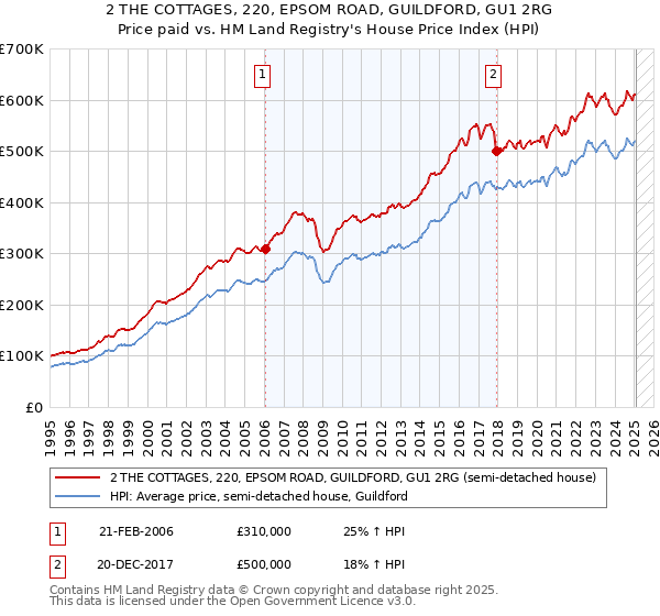 2 THE COTTAGES, 220, EPSOM ROAD, GUILDFORD, GU1 2RG: Price paid vs HM Land Registry's House Price Index