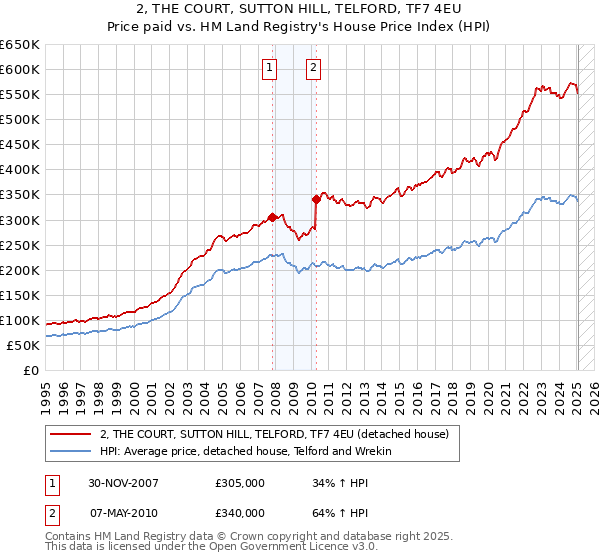2, THE COURT, SUTTON HILL, TELFORD, TF7 4EU: Price paid vs HM Land Registry's House Price Index
