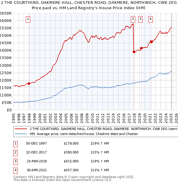 2 THE COURTYARD, OAKMERE HALL, CHESTER ROAD, OAKMERE, NORTHWICH, CW8 2EG: Price paid vs HM Land Registry's House Price Index