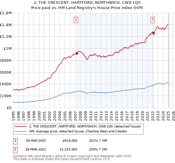 2, THE CRESCENT, HARTFORD, NORTHWICH, CW8 1QS: Price paid vs HM Land Registry's House Price Index