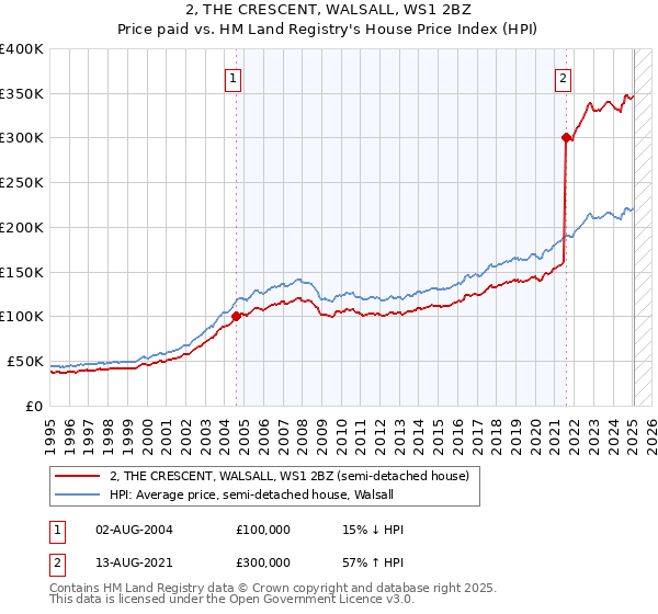 2, THE CRESCENT, WALSALL, WS1 2BZ: Price paid vs HM Land Registry's House Price Index