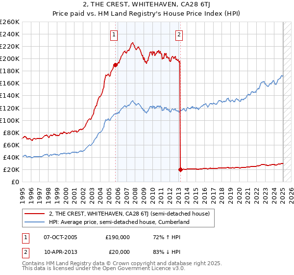 2, THE CREST, WHITEHAVEN, CA28 6TJ: Price paid vs HM Land Registry's House Price Index