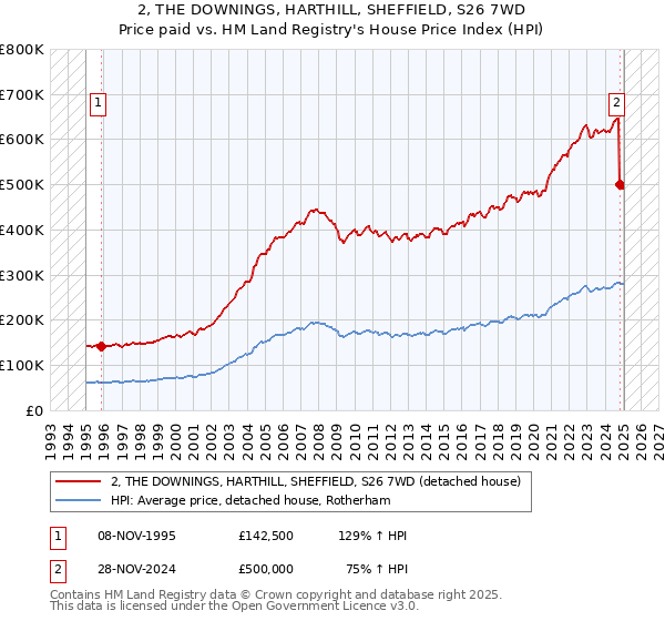 2, THE DOWNINGS, HARTHILL, SHEFFIELD, S26 7WD: Price paid vs HM Land Registry's House Price Index