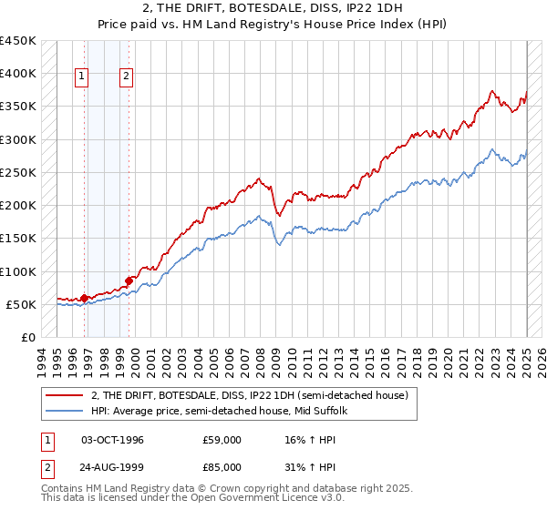 2, THE DRIFT, BOTESDALE, DISS, IP22 1DH: Price paid vs HM Land Registry's House Price Index