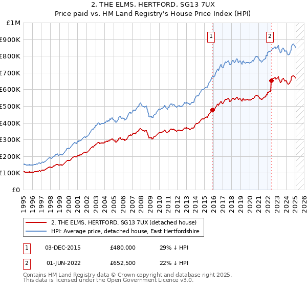 2, THE ELMS, HERTFORD, SG13 7UX: Price paid vs HM Land Registry's House Price Index