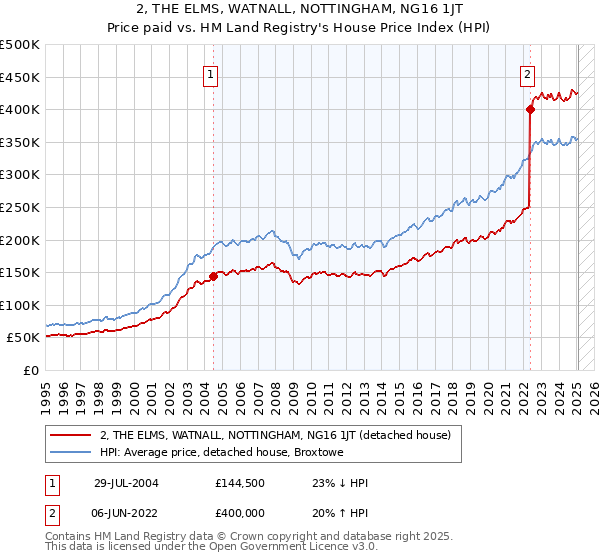 2, THE ELMS, WATNALL, NOTTINGHAM, NG16 1JT: Price paid vs HM Land Registry's House Price Index