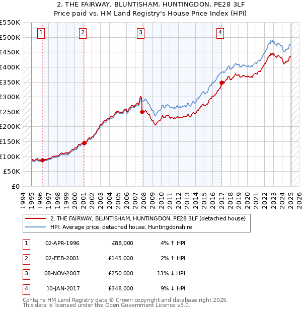 2, THE FAIRWAY, BLUNTISHAM, HUNTINGDON, PE28 3LF: Price paid vs HM Land Registry's House Price Index