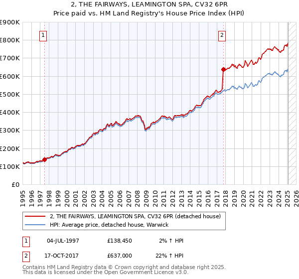 2, THE FAIRWAYS, LEAMINGTON SPA, CV32 6PR: Price paid vs HM Land Registry's House Price Index