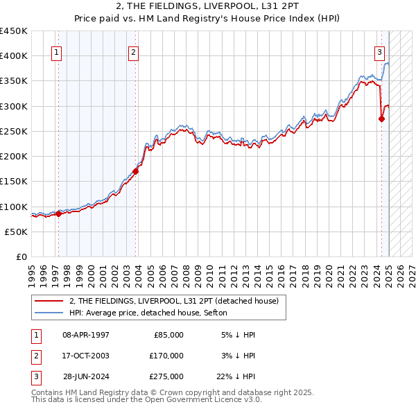 2, THE FIELDINGS, LIVERPOOL, L31 2PT: Price paid vs HM Land Registry's House Price Index