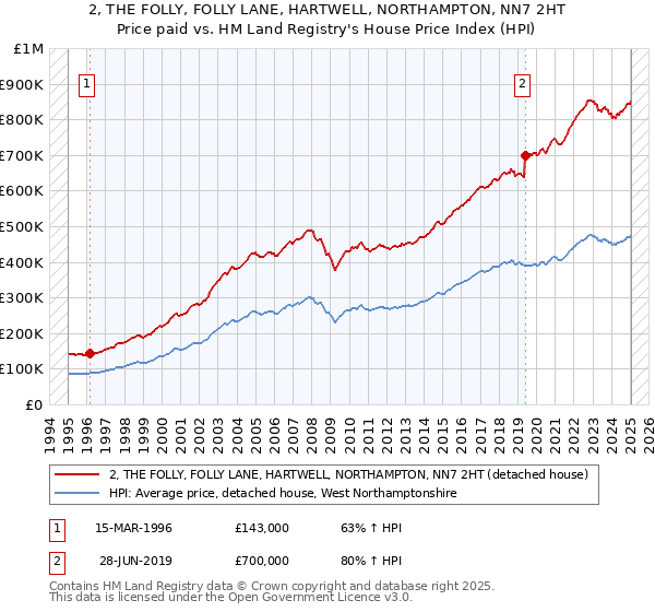 2, THE FOLLY, FOLLY LANE, HARTWELL, NORTHAMPTON, NN7 2HT: Price paid vs HM Land Registry's House Price Index