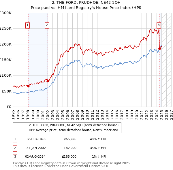 2, THE FORD, PRUDHOE, NE42 5QH: Price paid vs HM Land Registry's House Price Index