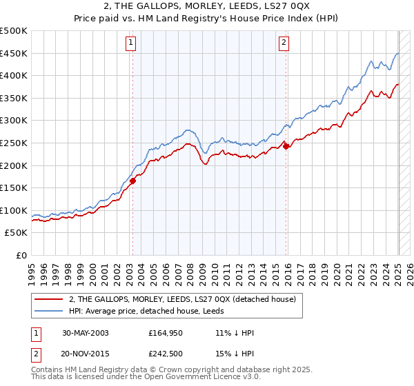2, THE GALLOPS, MORLEY, LEEDS, LS27 0QX: Price paid vs HM Land Registry's House Price Index