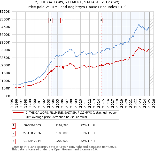 2, THE GALLOPS, PILLMERE, SALTASH, PL12 6WQ: Price paid vs HM Land Registry's House Price Index