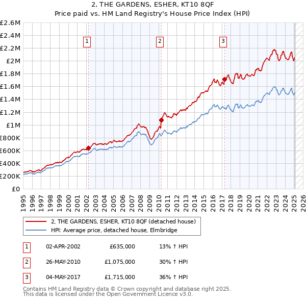2, THE GARDENS, ESHER, KT10 8QF: Price paid vs HM Land Registry's House Price Index