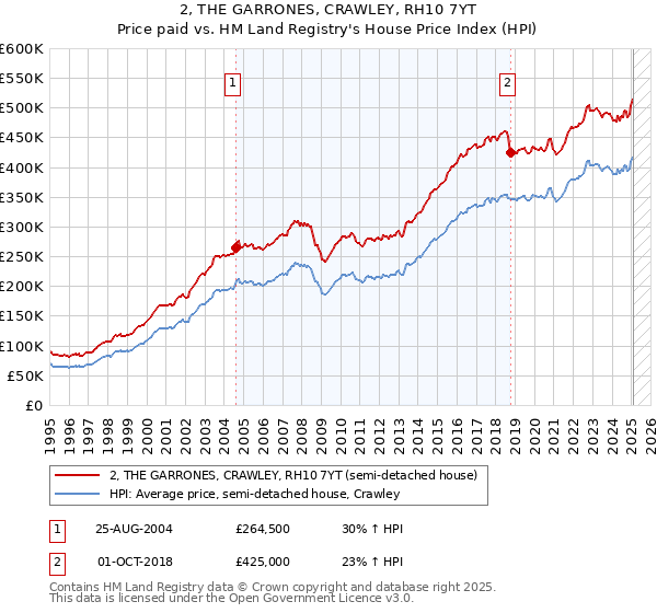 2, THE GARRONES, CRAWLEY, RH10 7YT: Price paid vs HM Land Registry's House Price Index