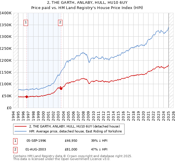 2, THE GARTH, ANLABY, HULL, HU10 6UY: Price paid vs HM Land Registry's House Price Index