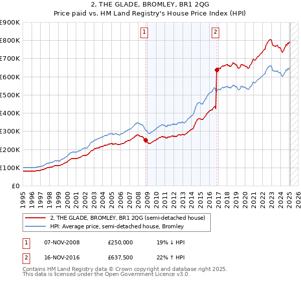 2, THE GLADE, BROMLEY, BR1 2QG: Price paid vs HM Land Registry's House Price Index