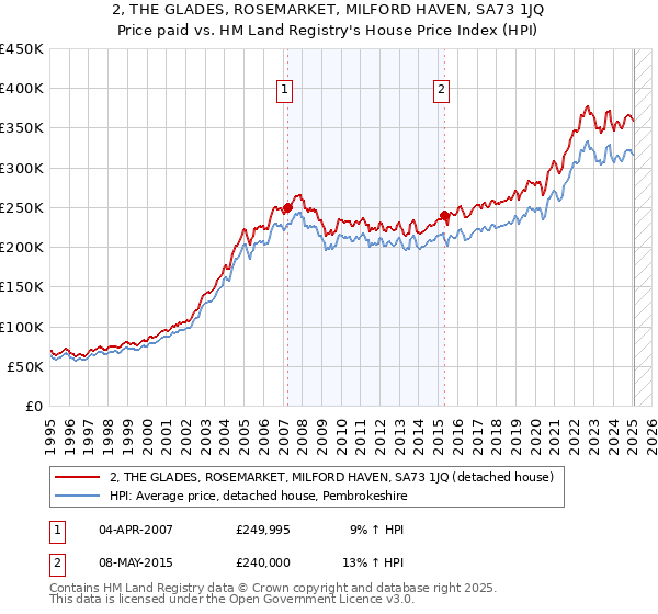 2, THE GLADES, ROSEMARKET, MILFORD HAVEN, SA73 1JQ: Price paid vs HM Land Registry's House Price Index