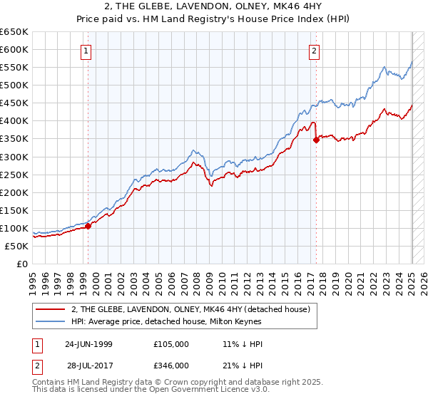 2, THE GLEBE, LAVENDON, OLNEY, MK46 4HY: Price paid vs HM Land Registry's House Price Index