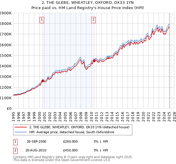 2, THE GLEBE, WHEATLEY, OXFORD, OX33 1YN: Price paid vs HM Land Registry's House Price Index