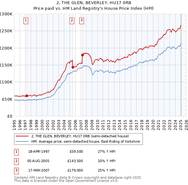 2, THE GLEN, BEVERLEY, HU17 0RB: Price paid vs HM Land Registry's House Price Index