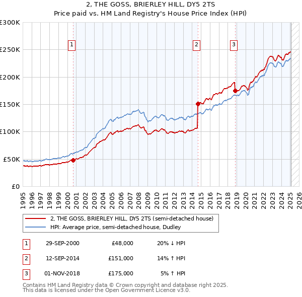 2, THE GOSS, BRIERLEY HILL, DY5 2TS: Price paid vs HM Land Registry's House Price Index