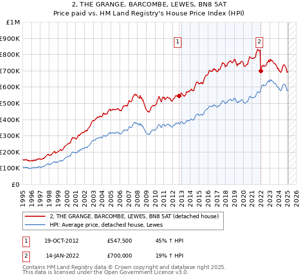 2, THE GRANGE, BARCOMBE, LEWES, BN8 5AT: Price paid vs HM Land Registry's House Price Index