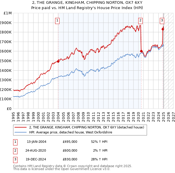 2, THE GRANGE, KINGHAM, CHIPPING NORTON, OX7 6XY: Price paid vs HM Land Registry's House Price Index