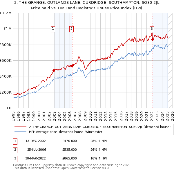 2, THE GRANGE, OUTLANDS LANE, CURDRIDGE, SOUTHAMPTON, SO30 2JL: Price paid vs HM Land Registry's House Price Index