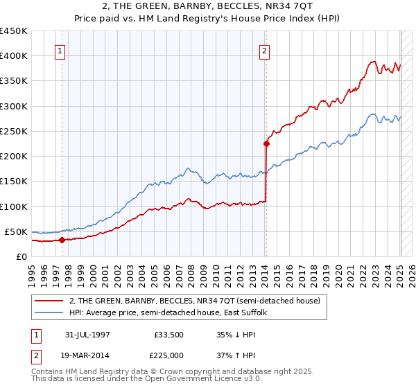 2, THE GREEN, BARNBY, BECCLES, NR34 7QT: Price paid vs HM Land Registry's House Price Index