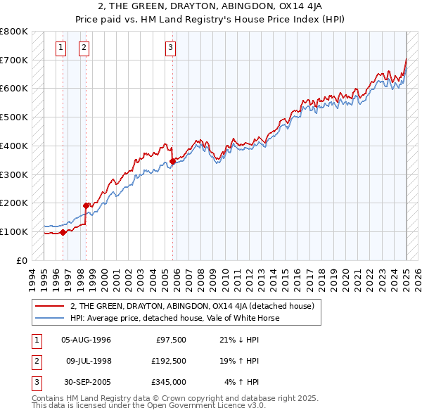 2, THE GREEN, DRAYTON, ABINGDON, OX14 4JA: Price paid vs HM Land Registry's House Price Index