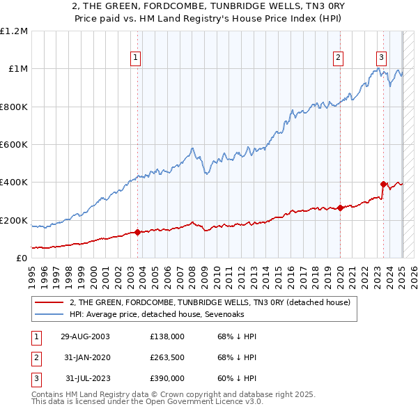 2, THE GREEN, FORDCOMBE, TUNBRIDGE WELLS, TN3 0RY: Price paid vs HM Land Registry's House Price Index