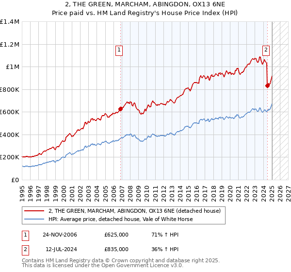 2, THE GREEN, MARCHAM, ABINGDON, OX13 6NE: Price paid vs HM Land Registry's House Price Index
