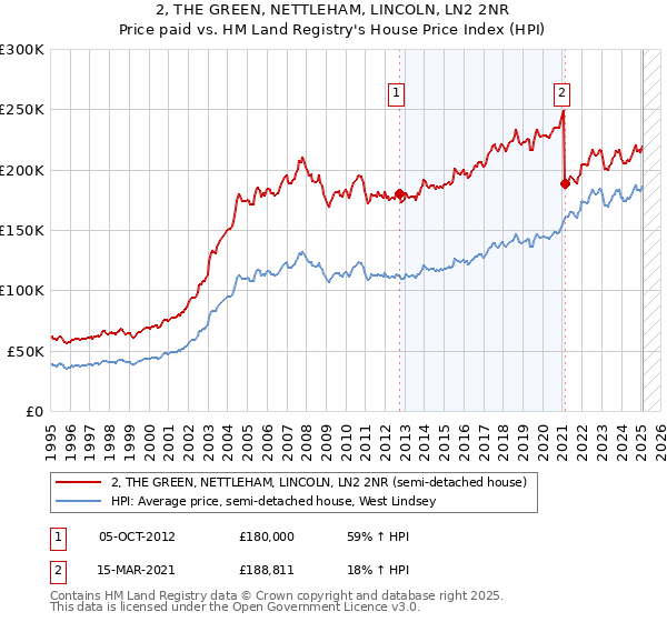 2, THE GREEN, NETTLEHAM, LINCOLN, LN2 2NR: Price paid vs HM Land Registry's House Price Index