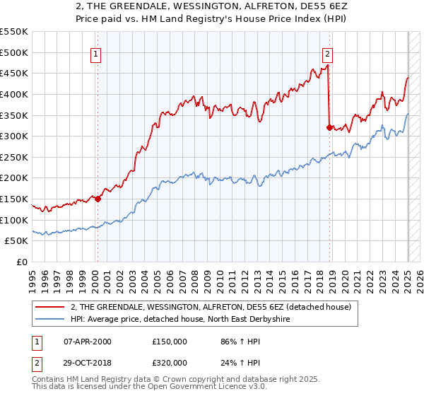 2, THE GREENDALE, WESSINGTON, ALFRETON, DE55 6EZ: Price paid vs HM Land Registry's House Price Index