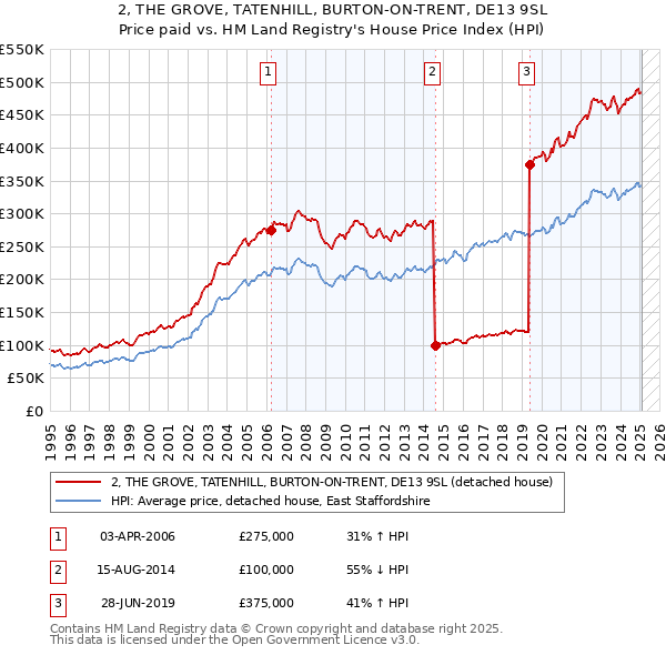 2, THE GROVE, TATENHILL, BURTON-ON-TRENT, DE13 9SL: Price paid vs HM Land Registry's House Price Index