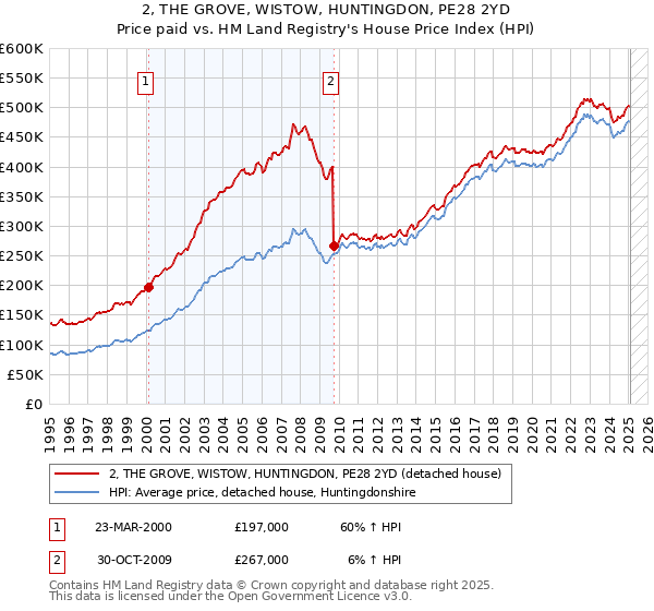 2, THE GROVE, WISTOW, HUNTINGDON, PE28 2YD: Price paid vs HM Land Registry's House Price Index
