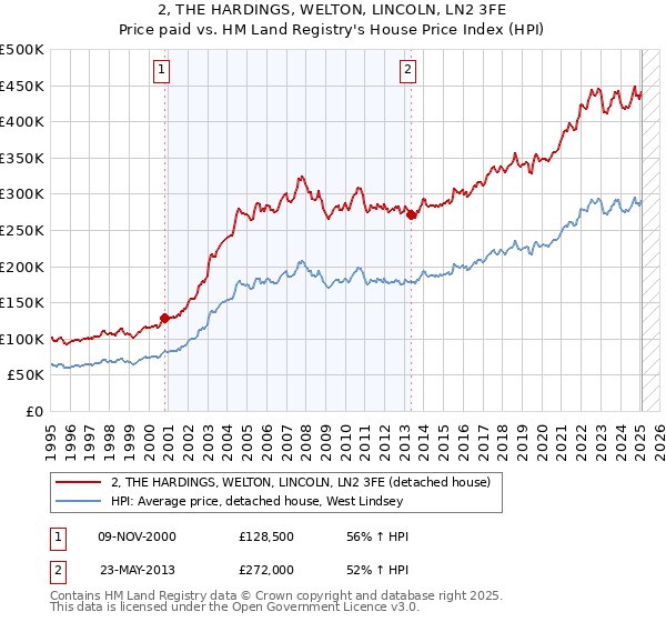 2, THE HARDINGS, WELTON, LINCOLN, LN2 3FE: Price paid vs HM Land Registry's House Price Index