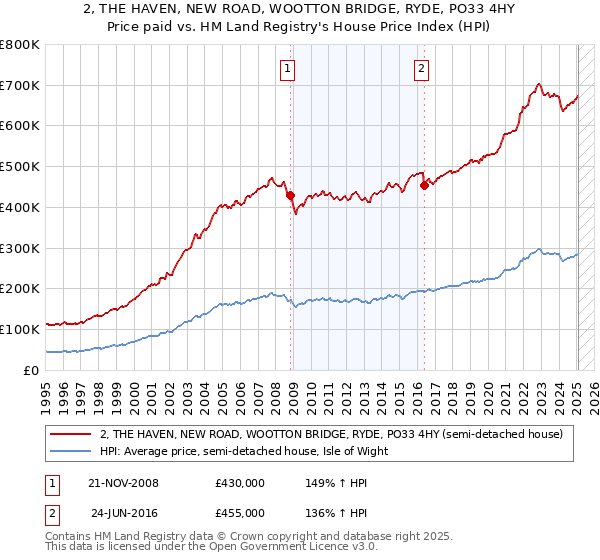 2, THE HAVEN, NEW ROAD, WOOTTON BRIDGE, RYDE, PO33 4HY: Price paid vs HM Land Registry's House Price Index