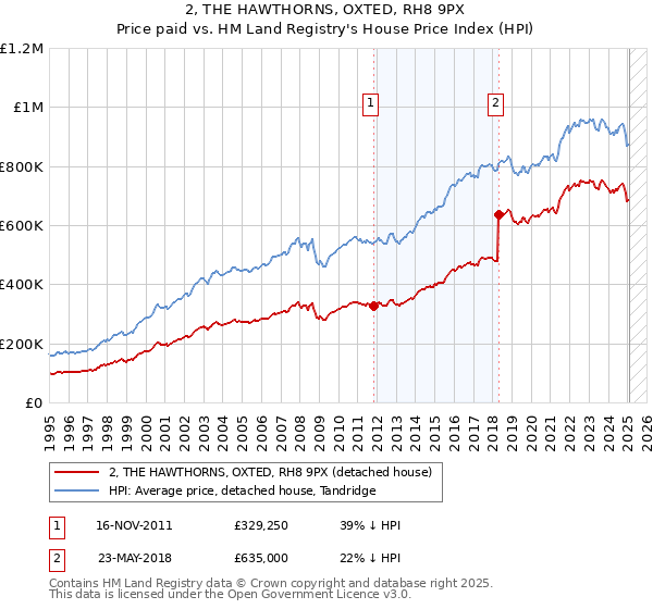 2, THE HAWTHORNS, OXTED, RH8 9PX: Price paid vs HM Land Registry's House Price Index