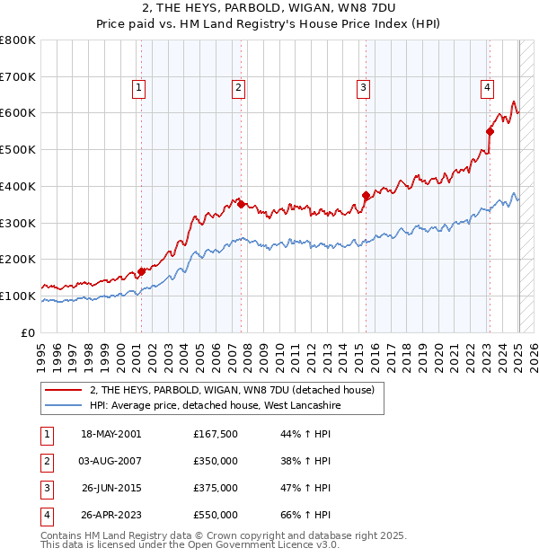 2, THE HEYS, PARBOLD, WIGAN, WN8 7DU: Price paid vs HM Land Registry's House Price Index