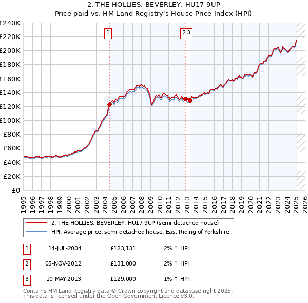 2, THE HOLLIES, BEVERLEY, HU17 9UP: Price paid vs HM Land Registry's House Price Index